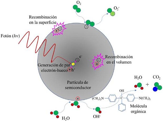 Proceso de purificación